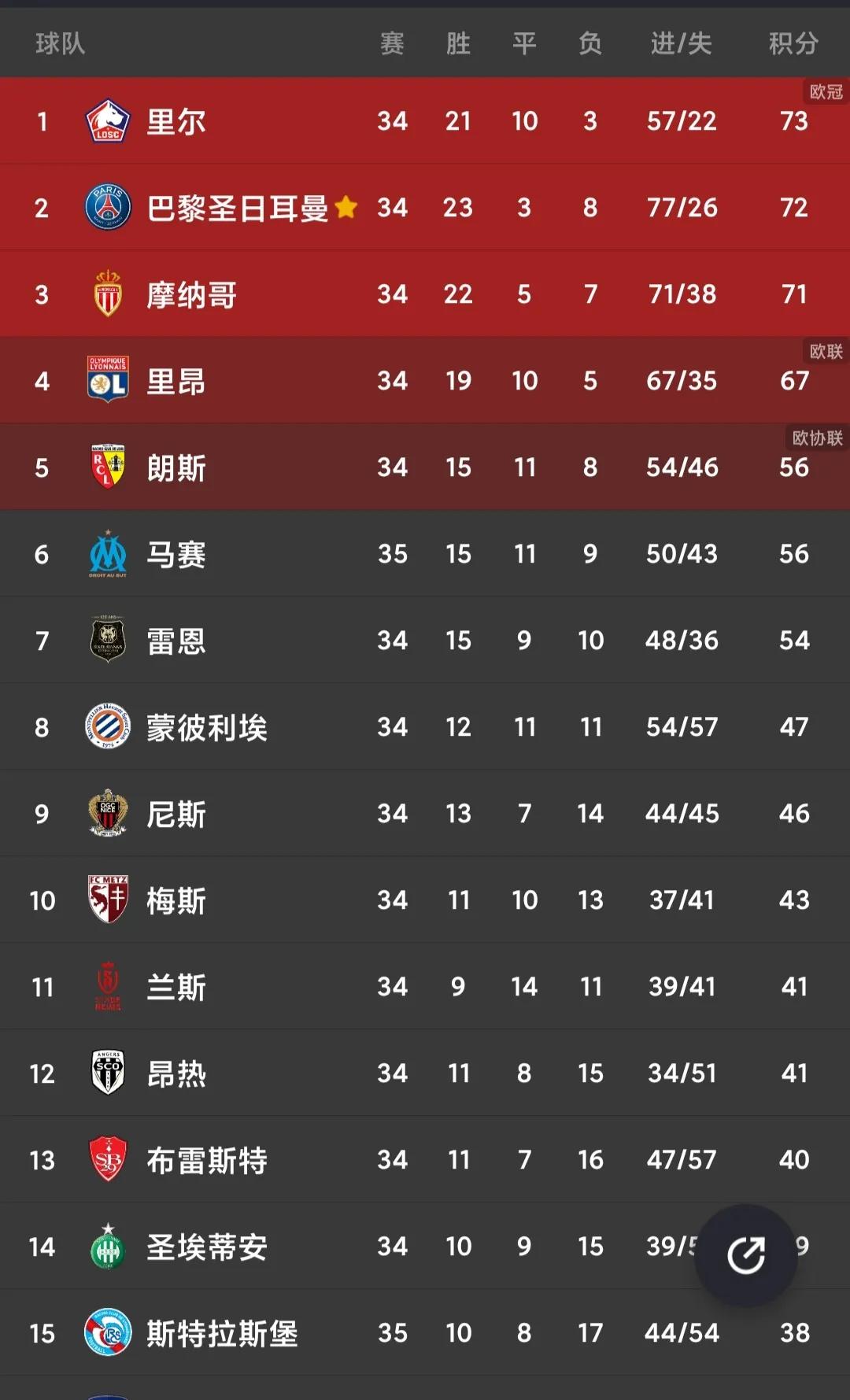 五大联赛最全最新积分榜,意甲最新积分榜法甲