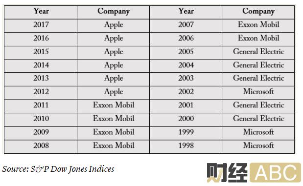 微软超越苹果成全球第一,苹果和微软3万亿美元