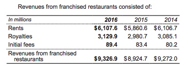 肯德基麦当劳靠什么赚钱,麦当劳真的是靠地产赚钱的吗