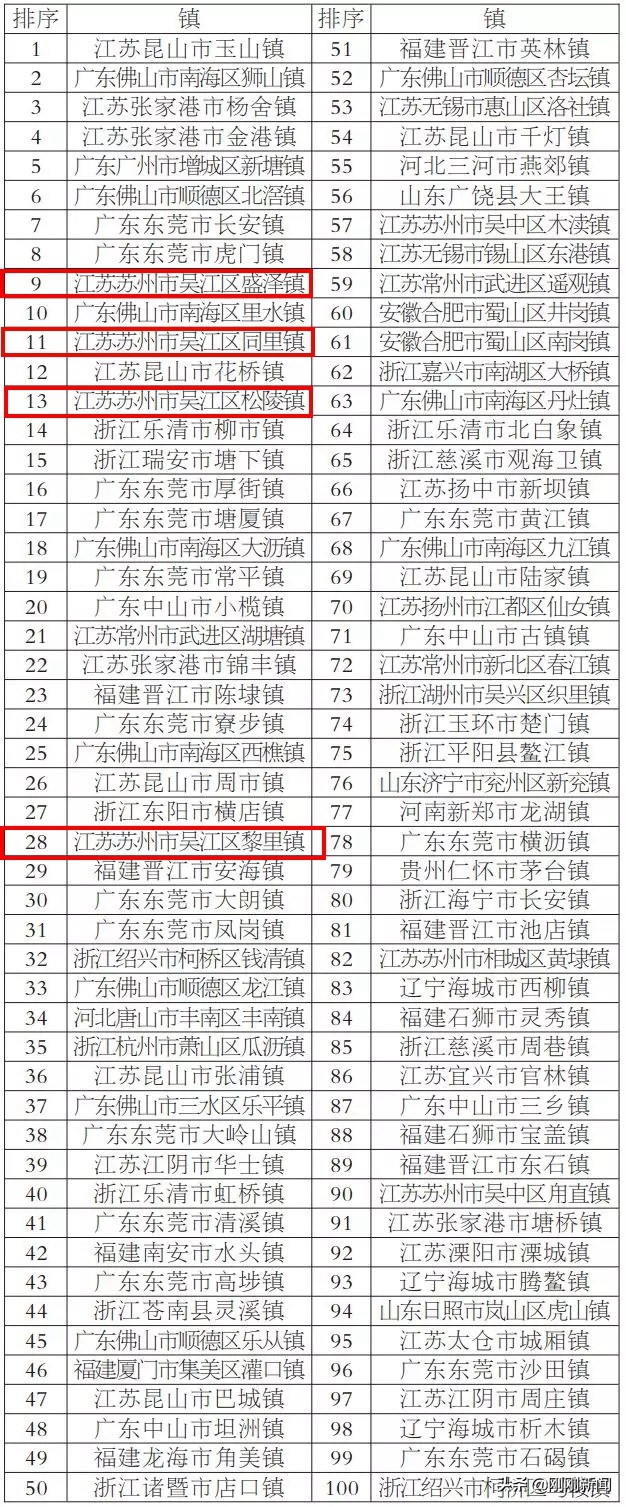 百强区吴江排名,吴江在全国百强排名