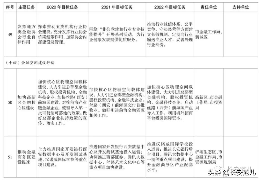 西安市丝路国际金融中心,西安丝路国际金融进展