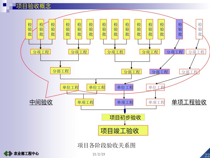 农业项目竣工验收的条件及标准,设施农业项目验收标准及流程