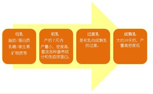 前奶、后奶、稀奶、稠奶,究竟哪个营养值高?区别是什么