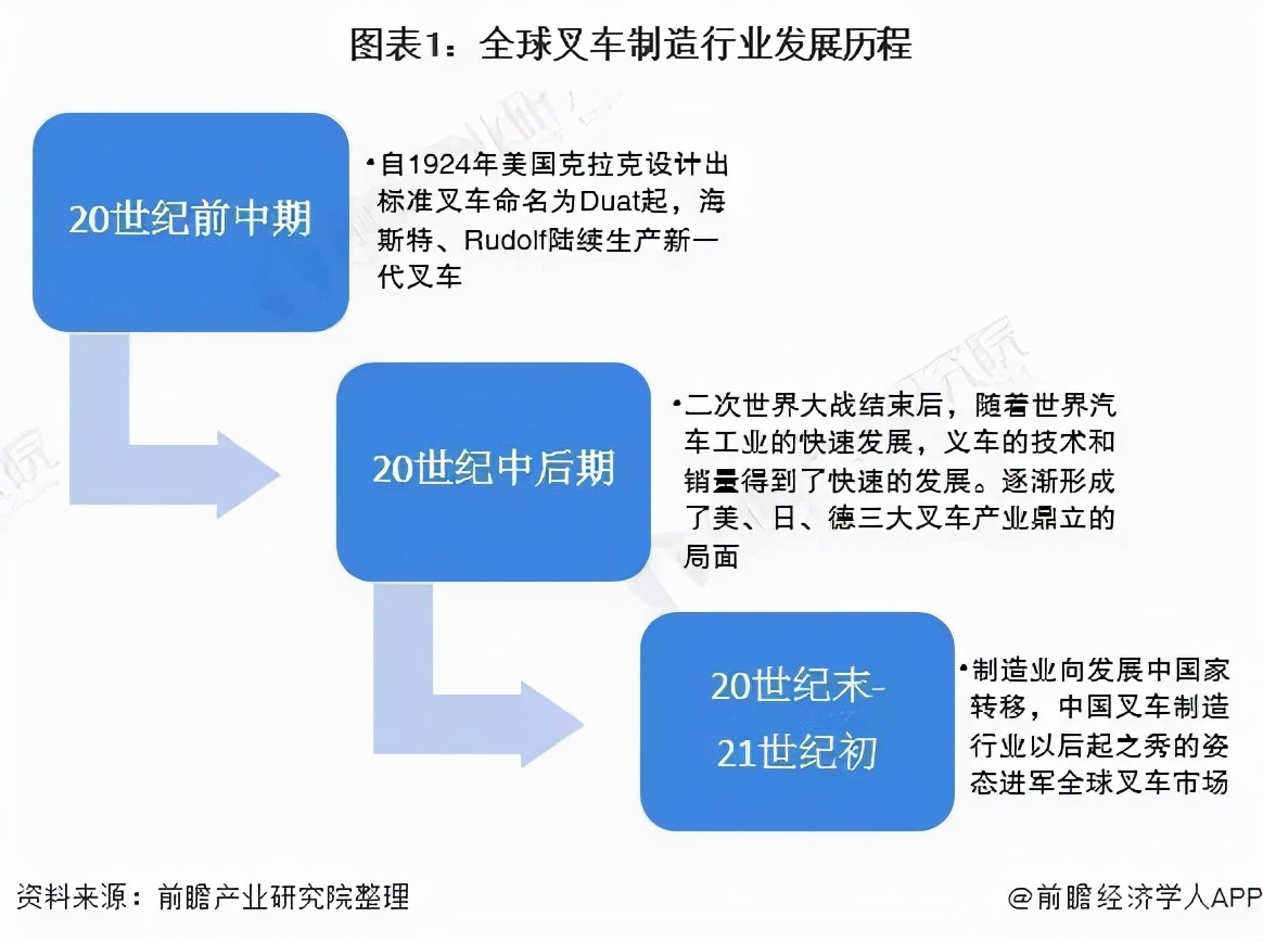 中国叉车发展现状,叉车行业现状及分析