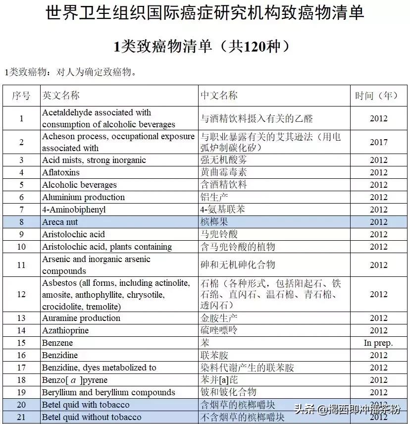 你身边的一级致癌物有哪些,一级致癌物每天都有很多人在吃