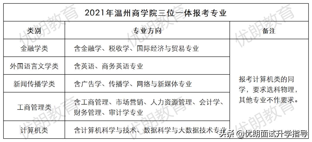 温州商学院三位一体面试,温州商学院三位一体2024面试