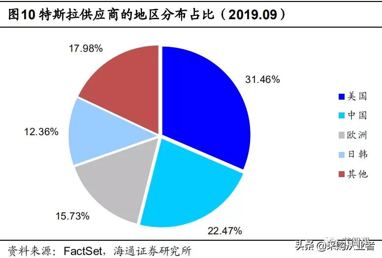 特斯拉model3国产工厂,特斯拉新款model3供应链信息