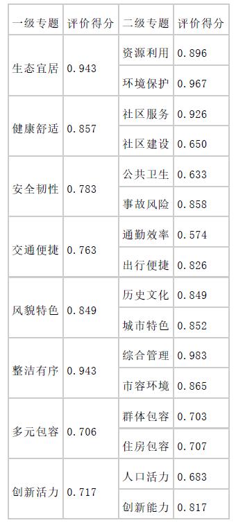 长沙房价最具幸福感城市,长沙在全国宜居城市排名