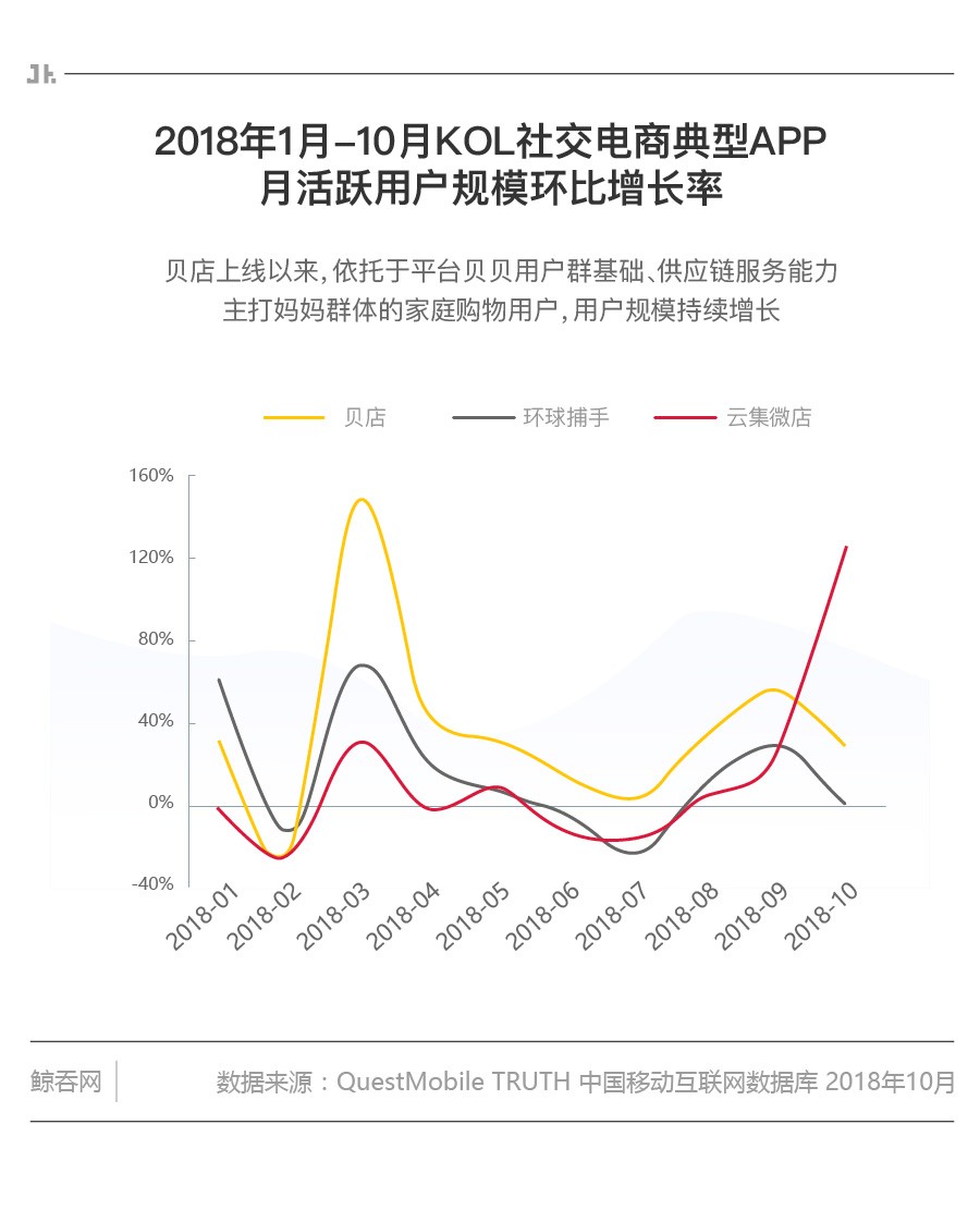 贝店成功的原因,一季度销量暴增127%