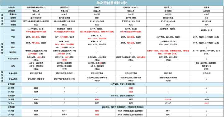 关于重疾险你必须知道的这些事,保险科普系列彻底让你了解重疾险