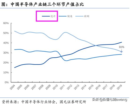 芯片设计龙头股排名前十,汽车芯片产业链细分龙头
