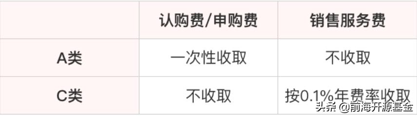 A类跟c类的基金区别,a类和c类的基金什么区别