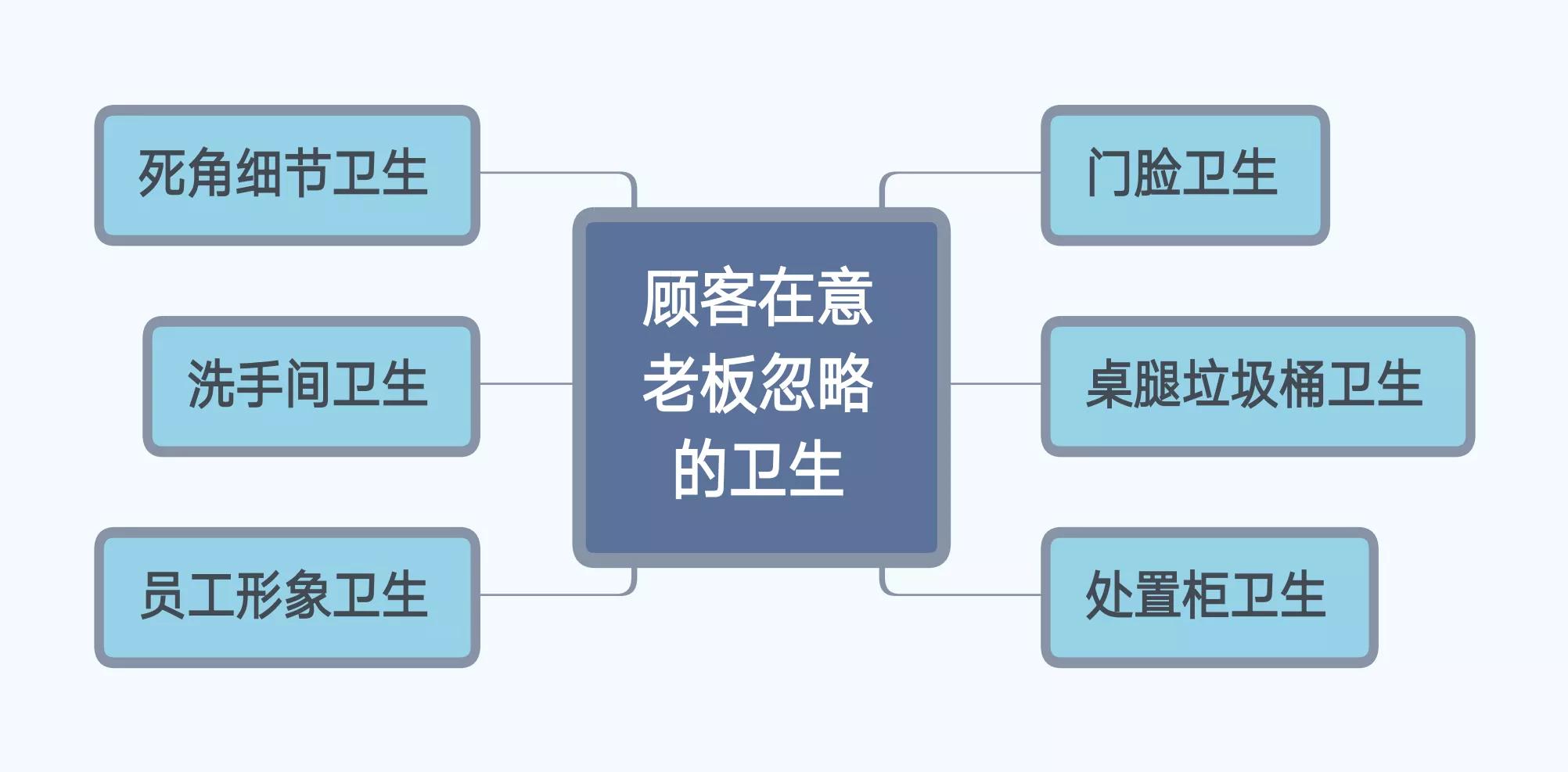 餐饮店应对卫生问题,餐饮店最常见的卫生问题