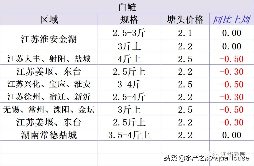 全国水产市场干货最新价格,水产市场每日最新报价