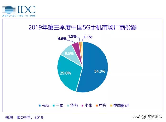 如何加快5G手机普及？价格是关键！明年或将迎来千元5G手机