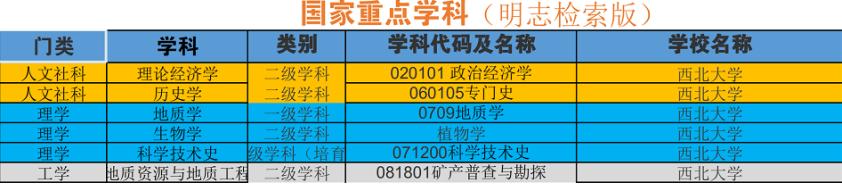 西北大学一流学科专业,2022西北大学考研招生专业及目录
