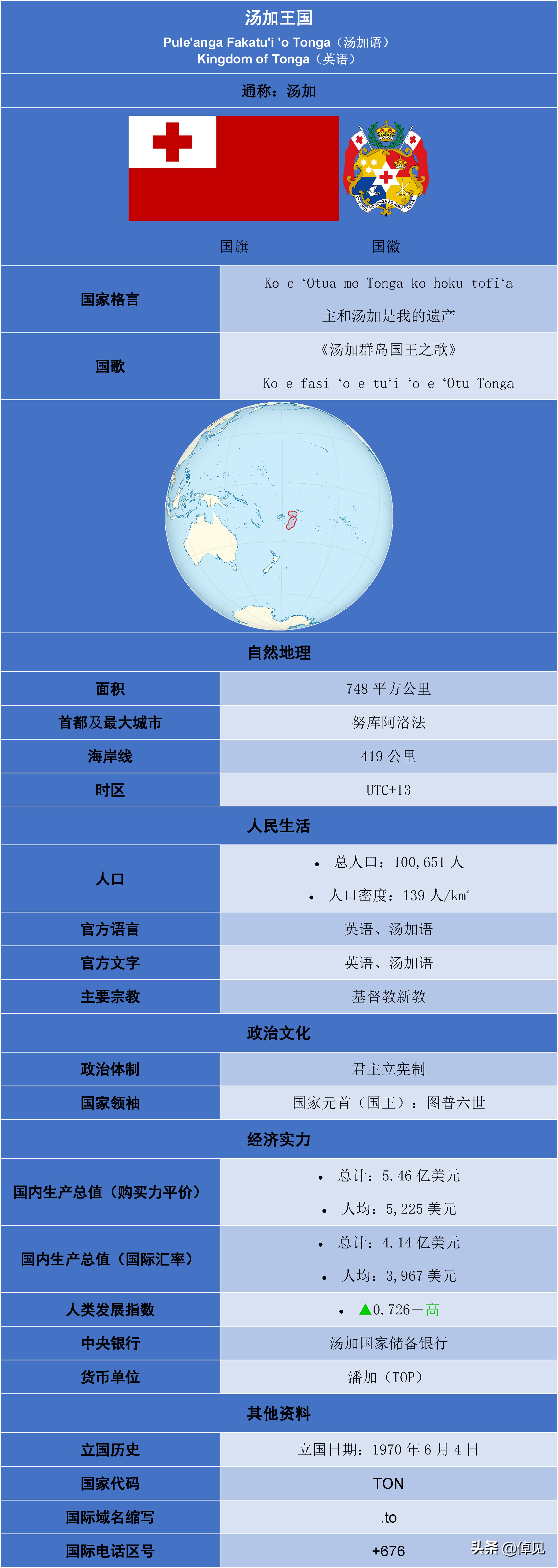 风景美如天堂，经济却要人救，解密佛系的汤加