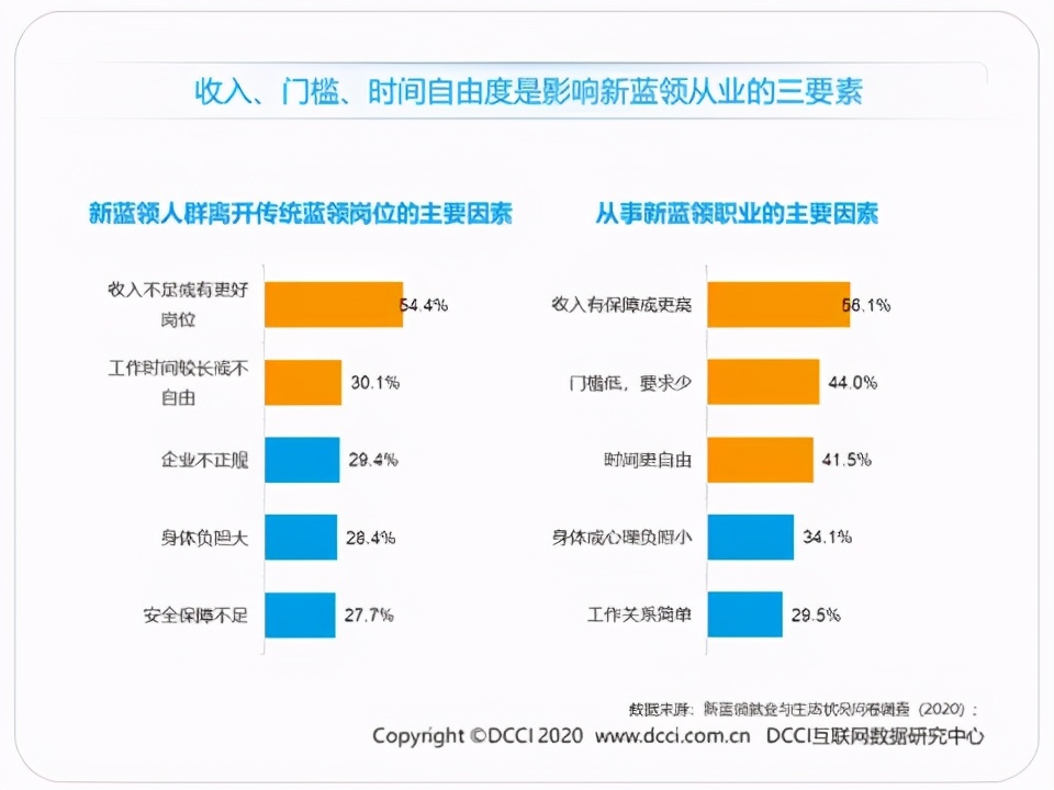 蓝领生活现状,蓝领就业报告
