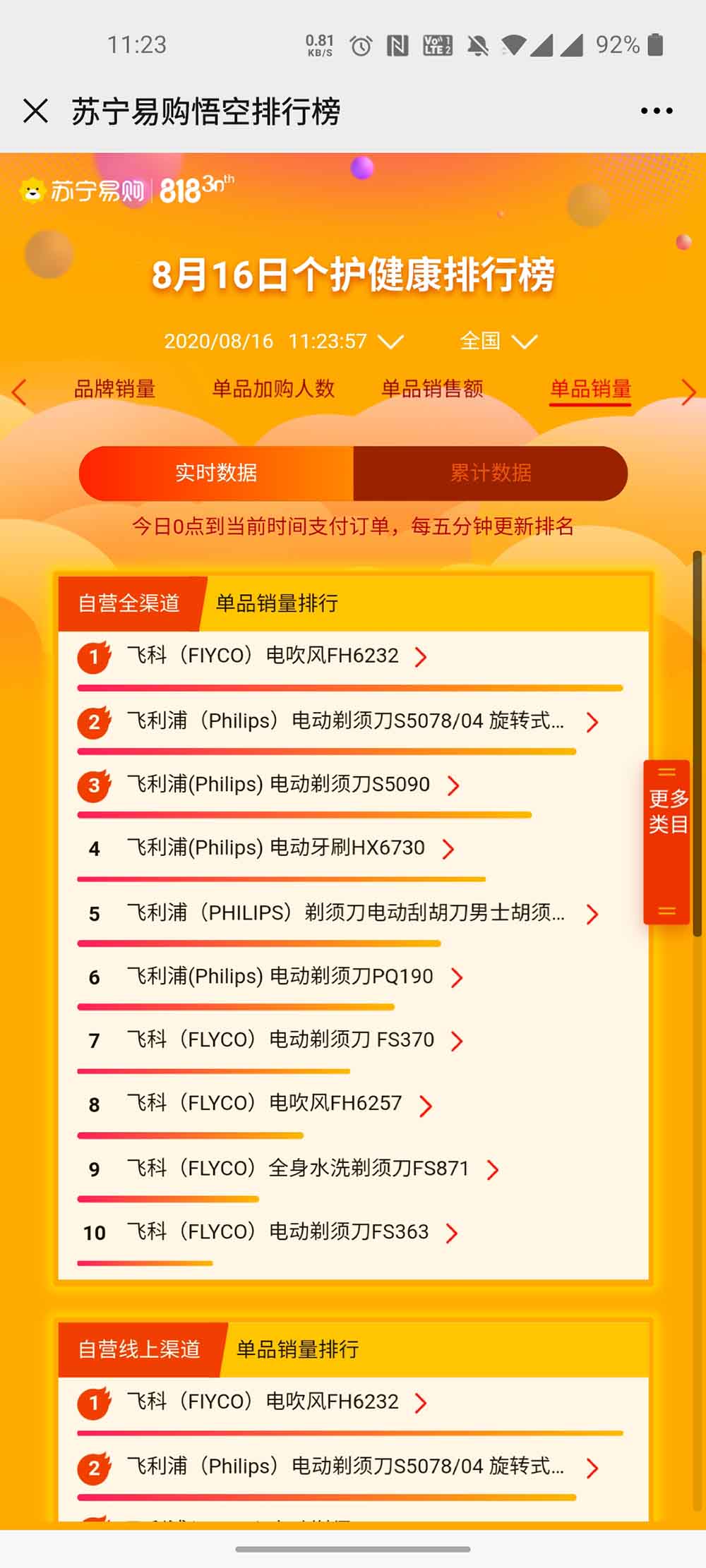 苏宁818首日家电销量,苏宁易购悟空排行榜