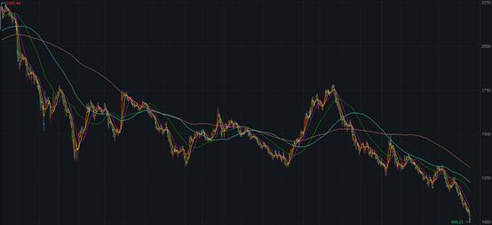 上证指数历史记录,牛熊更替周期