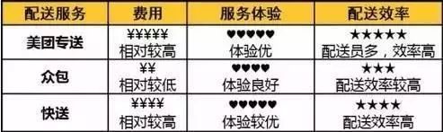 外卖配送教学新手,了解外卖物流配送的方式与模式