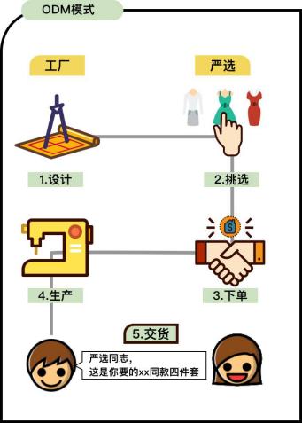 OEM与odm的区别在哪里,oem和odm代表性厂商