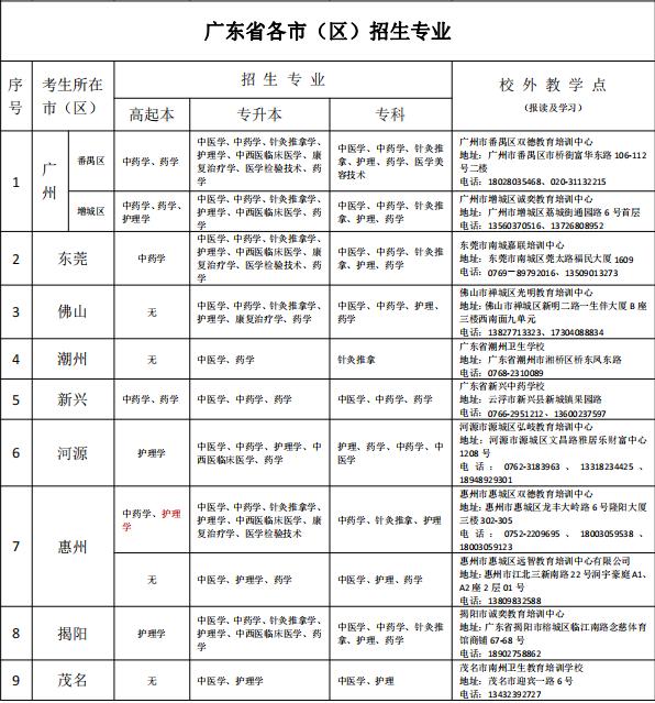 广州中医药大学2020年成人高考,广州中医药大学成人本科招生分数