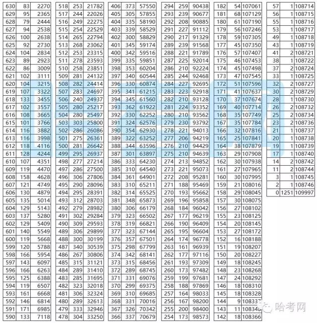 2020黑龙江高考一分一段表,黑龙江高考1分段