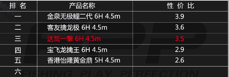 达瓦一击鱼竿为什么这么厉害,达瓦一击综合鱼竿使用感受