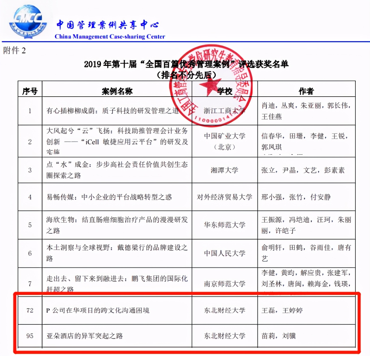 东北财经大学，一所实力不输211的老牌名校