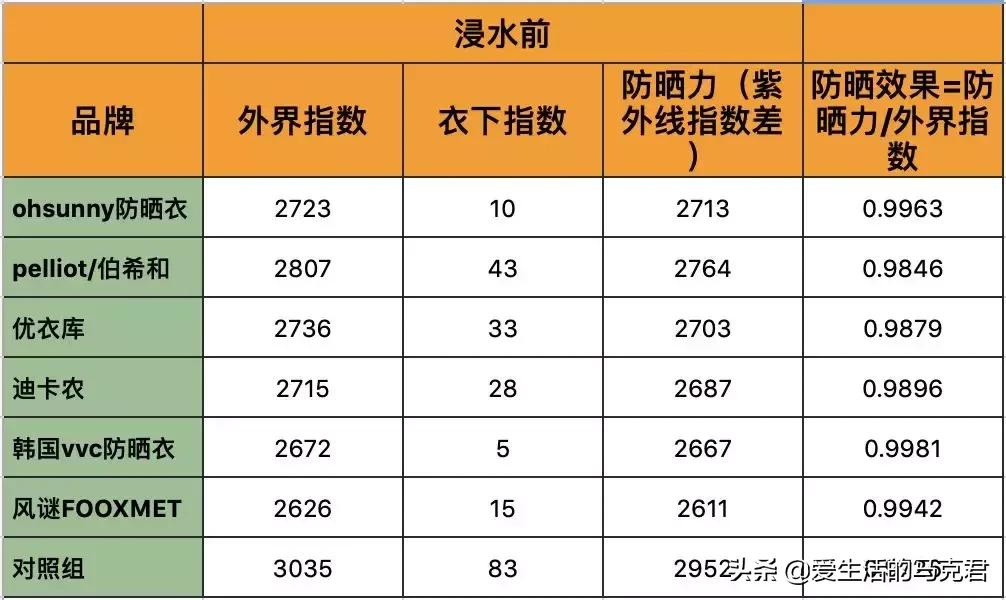 200元以上防晒推荐,防晒服值不值得入手