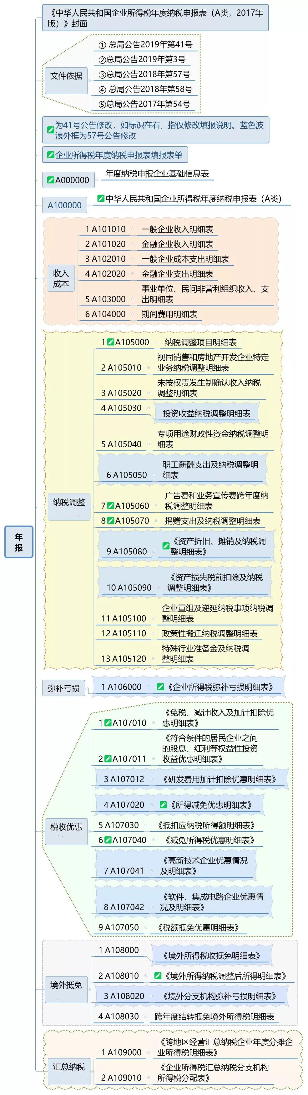 全税种申报表完整版,各个税种申报流程