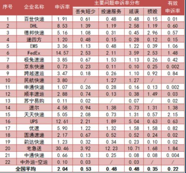 知名物流巨头没落,投诉率行业第一,成为口碑最差的中国快递