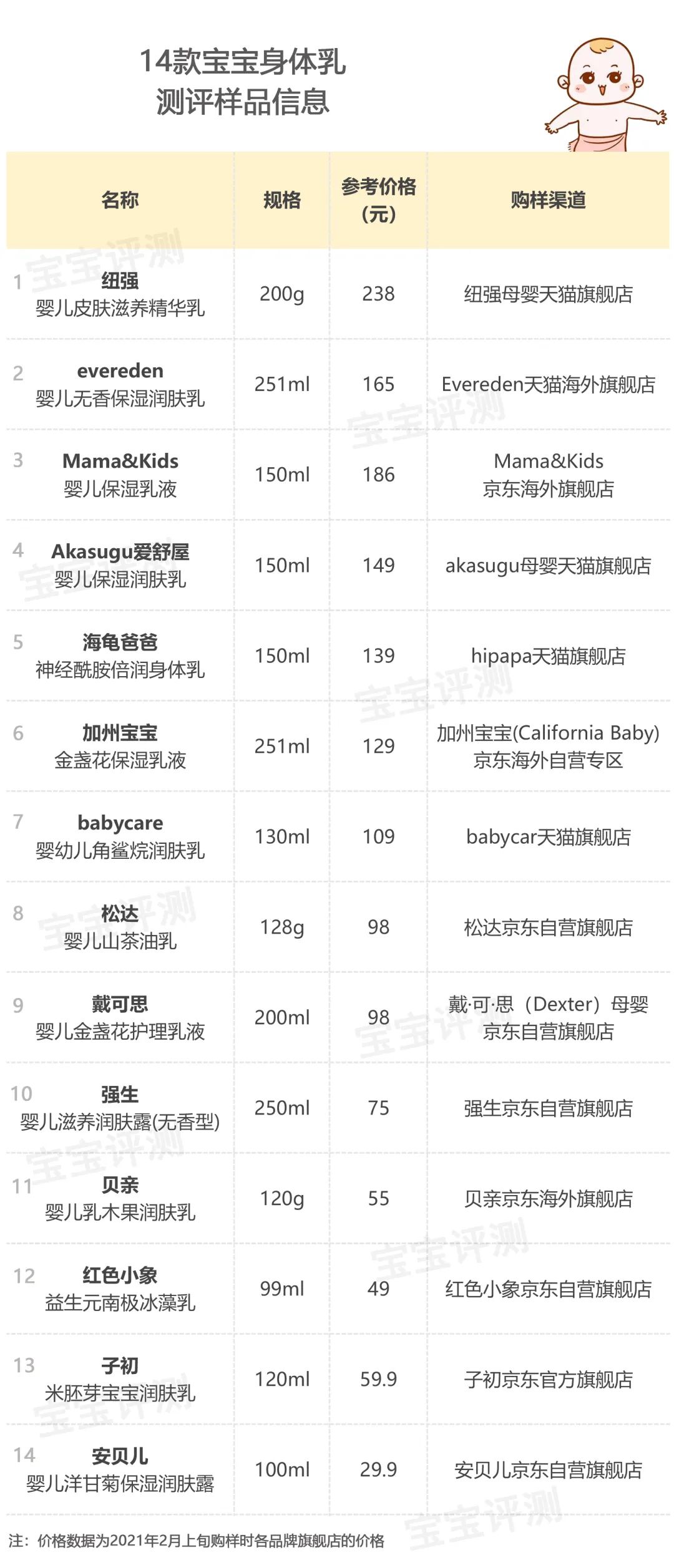 婴幼儿身体乳测评红榜,婴幼儿身体乳ph值