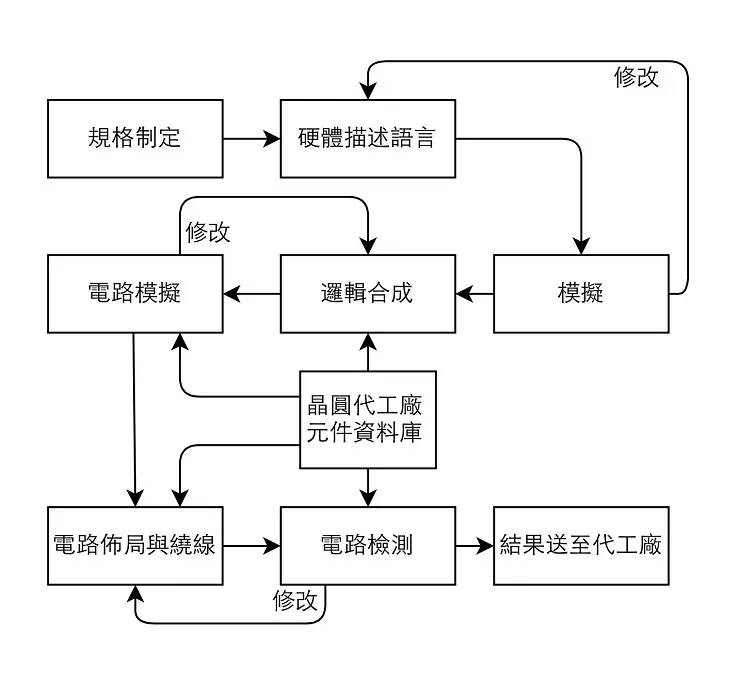 芯片半导体工厂能学些什么技术,一口气带你搞懂芯片设计制造流程