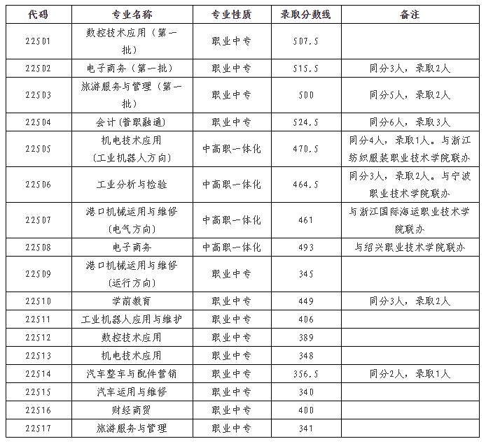 高中录取分数线2020宁波,2020宁波中考鄞州中学保底分数线