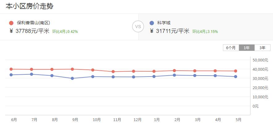 黄埔区保利香雪山别墅,黄埔万科东荟城二手房笋盘