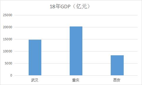 重庆与武汉全面对比,西安武汉和重庆交界的地方