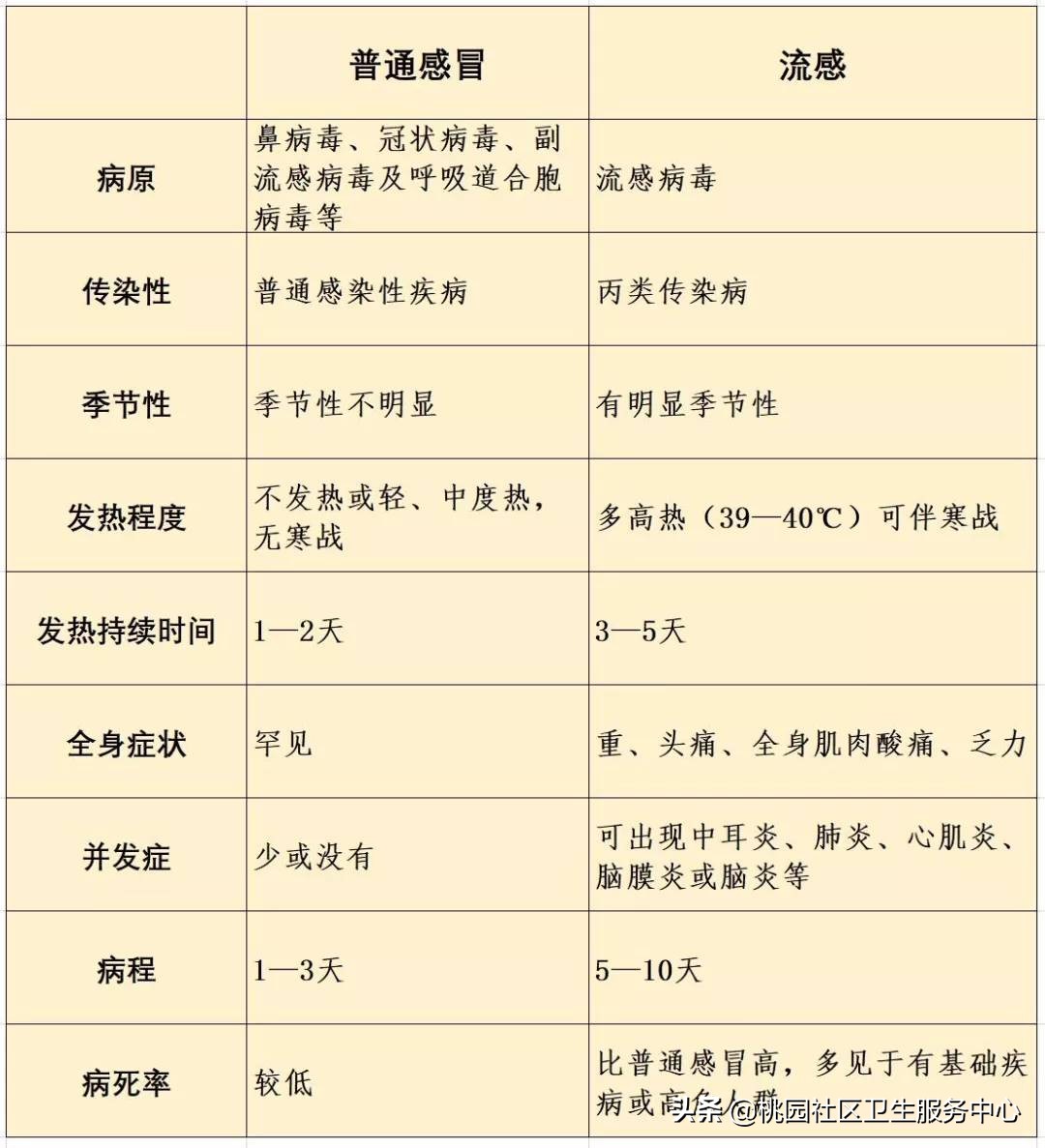流感又开始了吃什么药,流感仍处于高发流行期请注意防范