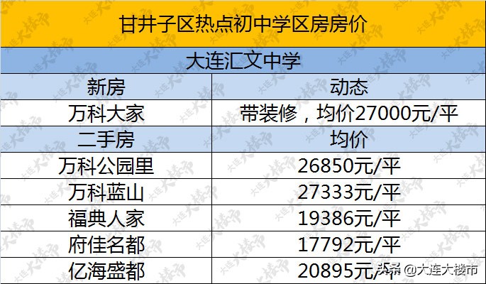 大连甘井子低价房源,大连甘井子区学区房房价