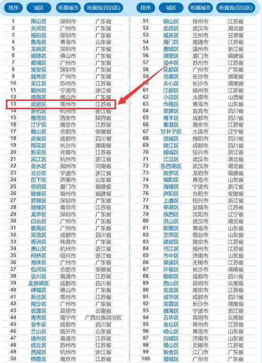 全国百强区武进12位,全国百强县排名武进区