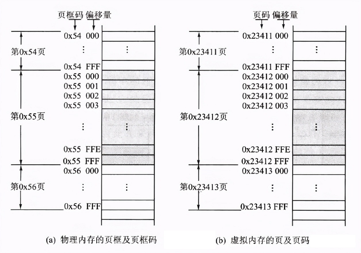 linux内存模型,linux虚拟内存设为什么类型