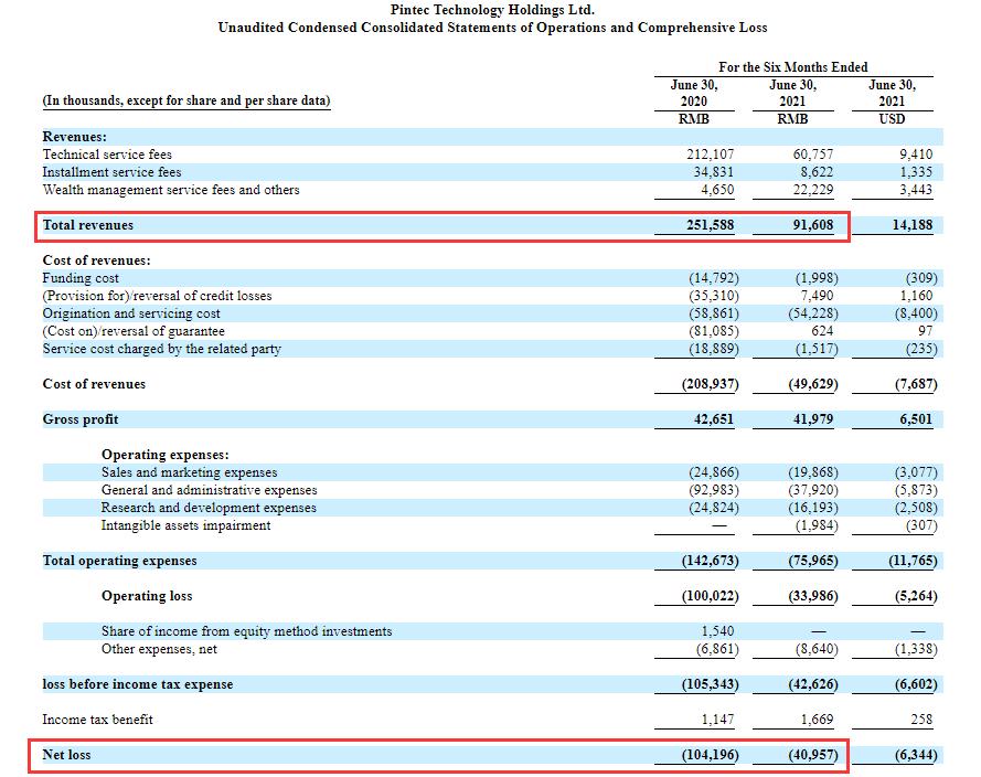 品钛上半年收入下降64%积木盒子涉嫌非吸已被立案