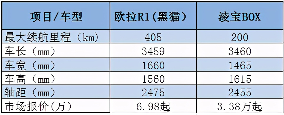 淩宝BOX标配3.38万，金彭高速车的转型之路