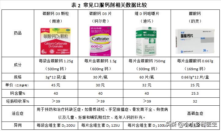 碳酸钙和醋酸钙的区别是什么,碳酸钙和骨化三醇的区别