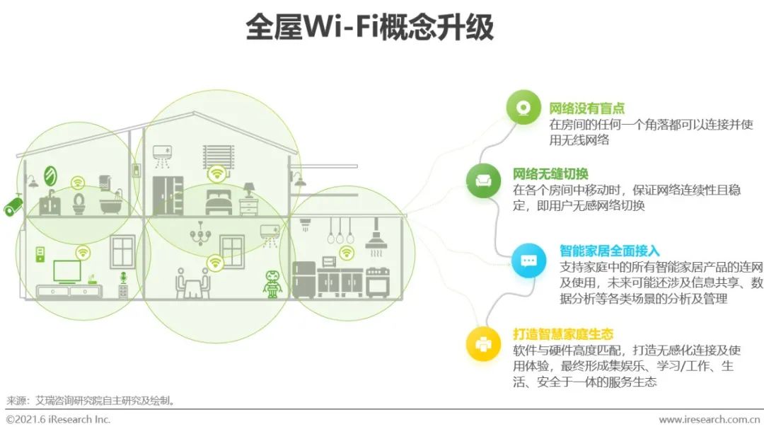 全屋wi-fi市场普及率,全屋wi-fi产品未来发展的发力点