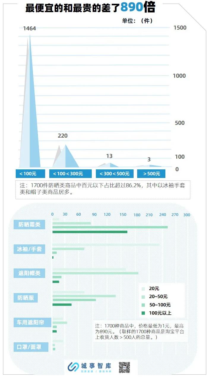 你的防晒有多油,你的防晒是假的吗