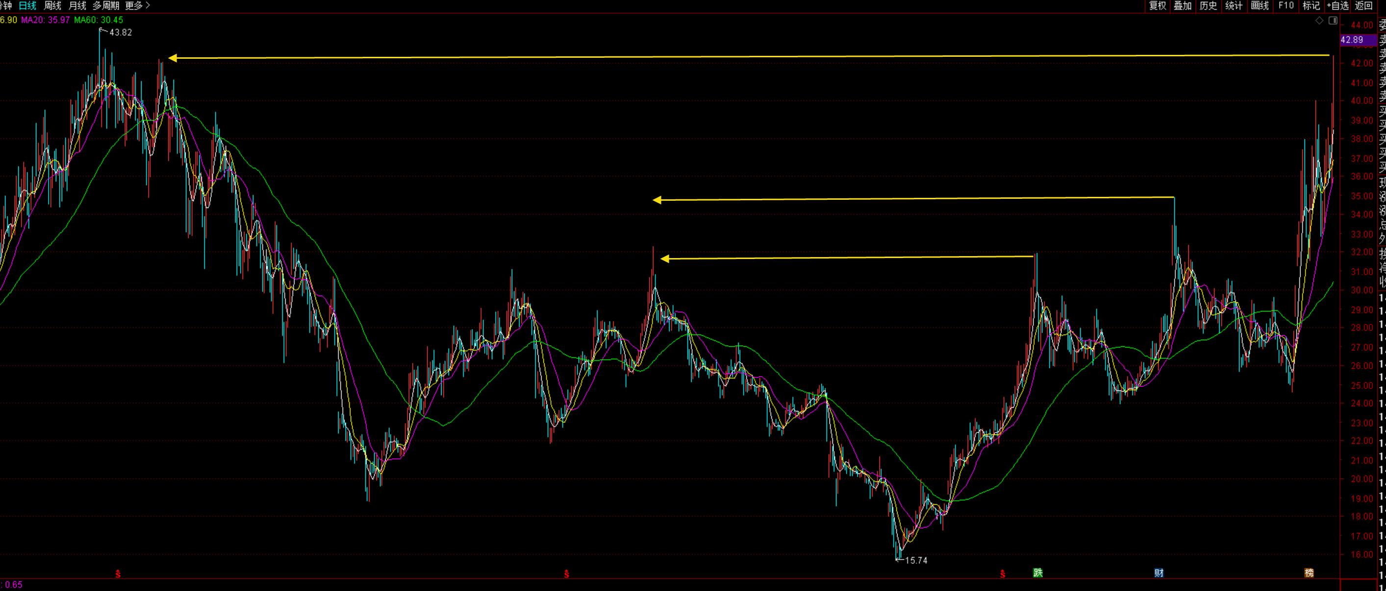 看一只股票都看啥,看一支股票的攻略