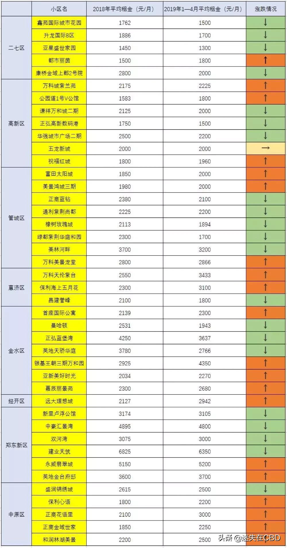 2019年郑州租房市场行情,数据洞察在哪里