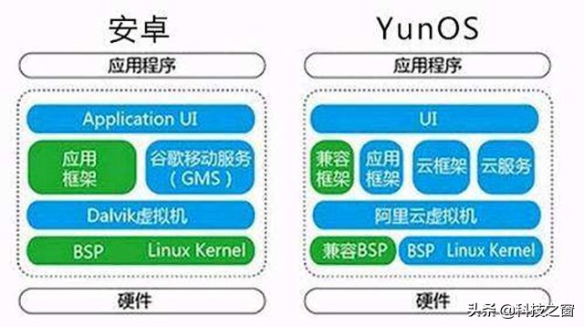 阿里yunos系统和安卓系统的区别,yunos系统和鸿蒙系统